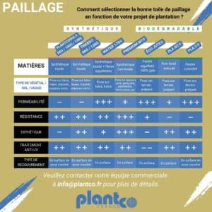 Tableau des choix de toiles de paillage Plantco